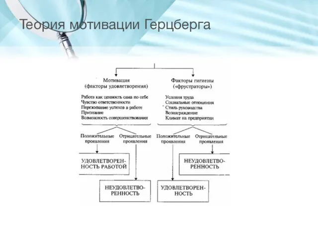 Теория мотивации Герцберга