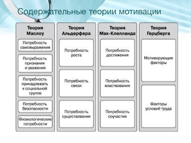 Содержательные теории мотивации