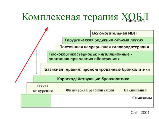 Симптомы Комплексная терапия ХОБЛ Celli, 2001