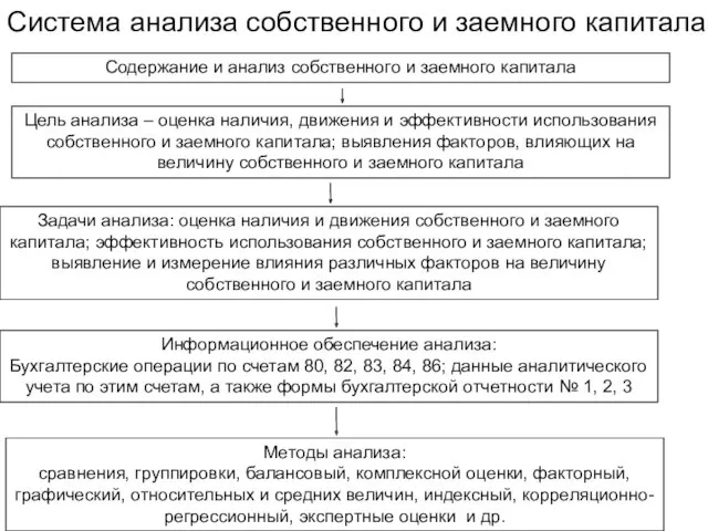 Содержание и анализ собственного и заемного капитала Цель анализа –