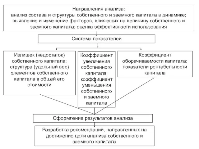 Направления анализа: анализ состава и структуры собственного и заемного капитала