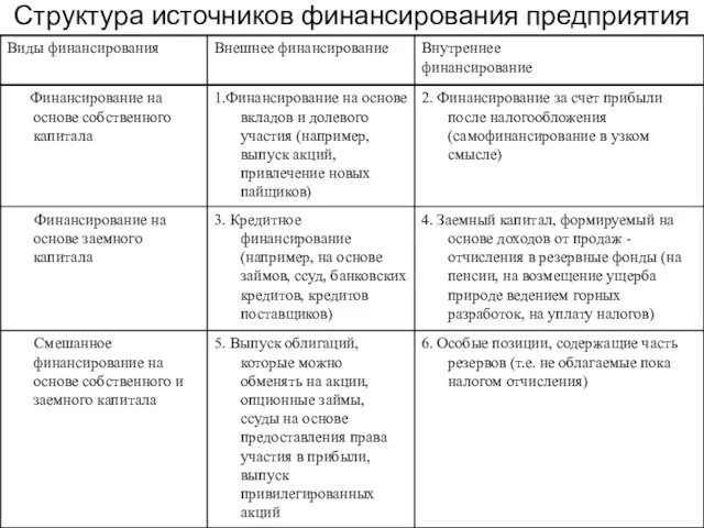 Структура источников финансирования предприятия