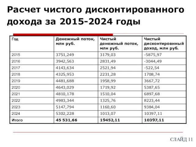 Расчет чистого дисконтированного дохода за 2015-2024 годы СЛАЙД