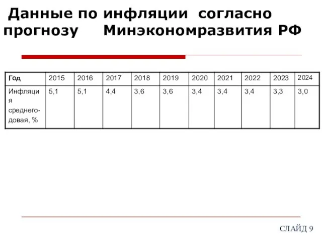 Данные по инфляции согласно прогнозу Минэкономразвития РФ СЛАЙД