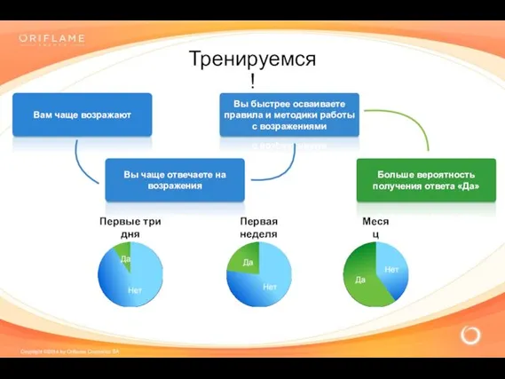 Тренируемся! Вам чаще возражают Вы быстрее осваиваете правила и методики