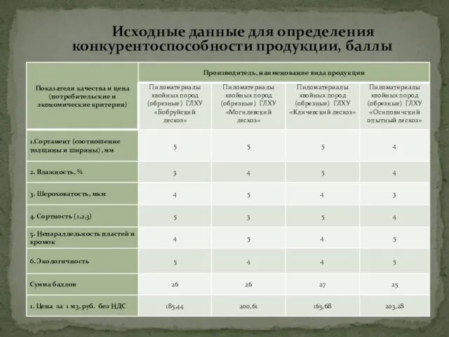 Исходные данные для определения конкурентоспособности продукции, баллы