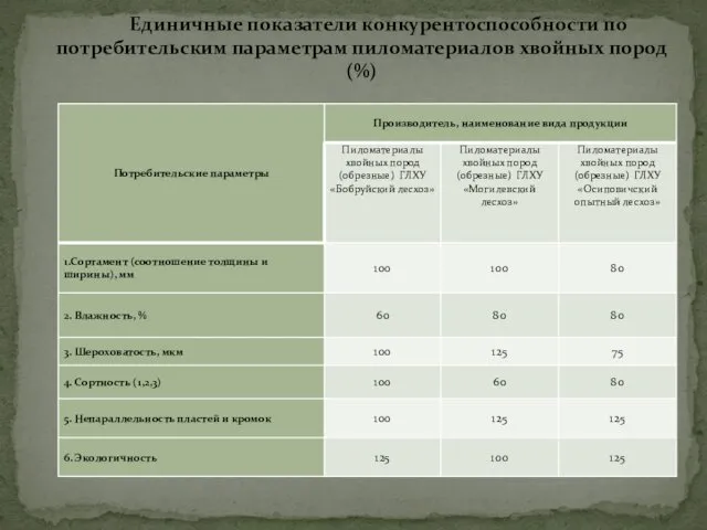 Единичные показатели конкурентоспособности по потребительским параметрам пиломатериалов хвойных пород (%)