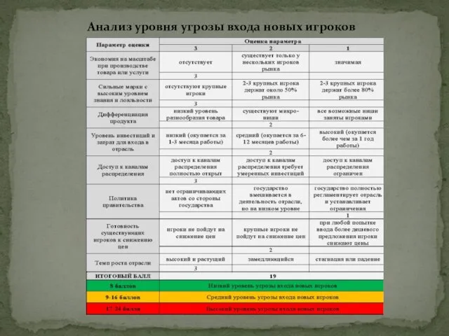 Анализ уровня угрозы входа новых игроков