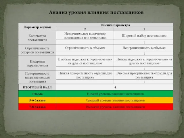 Анализ уровня влияния поставщиков