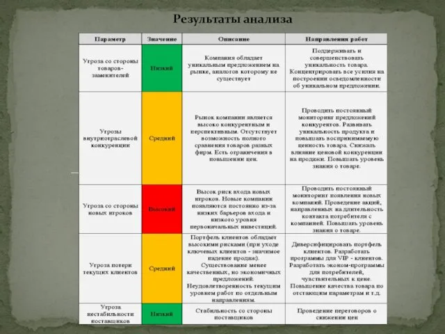 Результаты анализа