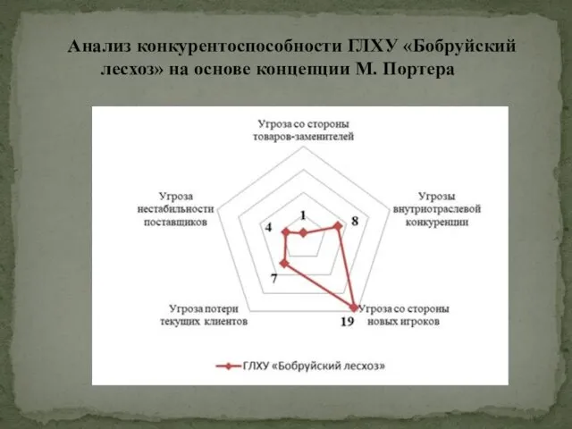 Анализ конкурентоспособности ГЛХУ «Бобруйский лесхоз» на основе концепции М. Портера