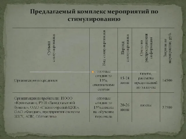 Предлагаемый комплекс мероприятий по стимулированию