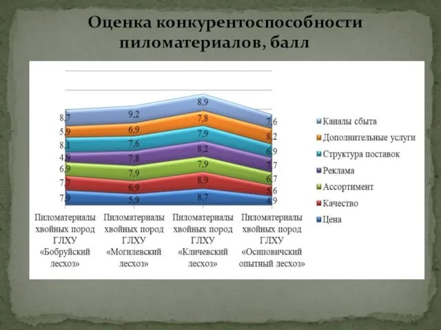 Оценка конкурентоспособности пиломатериалов, балл