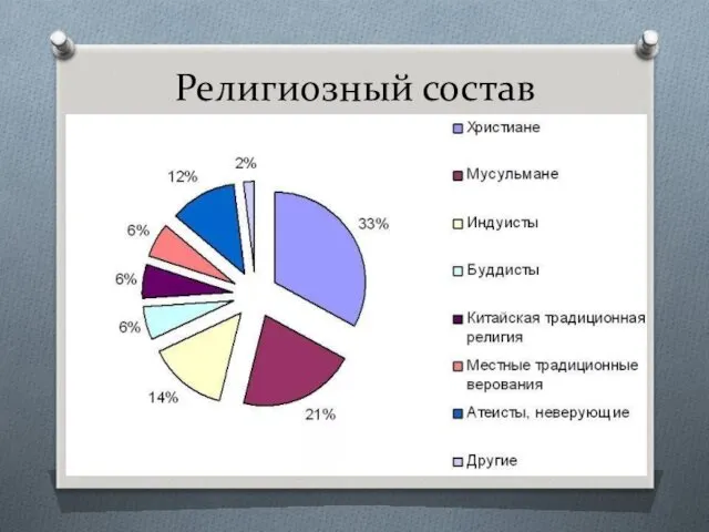 Религиозный состав населения