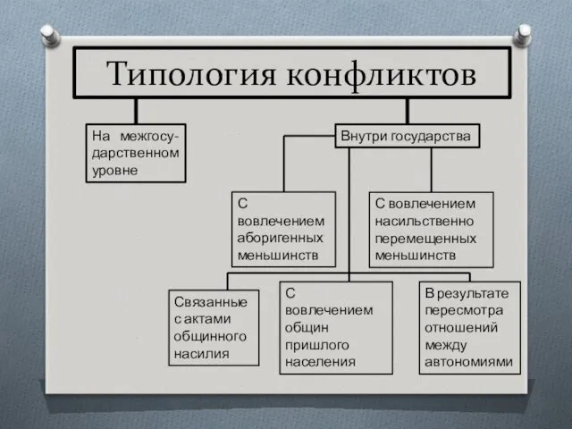 Типология конфликтов На межгосу-дарственном уровне Внутри государства С вовлечением аборигенных