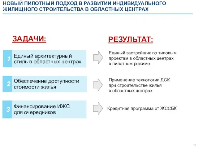 НОВЫЙ ПИЛОТНЫЙ ПОДХОД В РАЗВИТИИ ИНДИВИДУАЛЬНОГО ЖИЛИЩНОГО СТРОИТЕЛЬСТВА В ОБЛАСТНЫХ