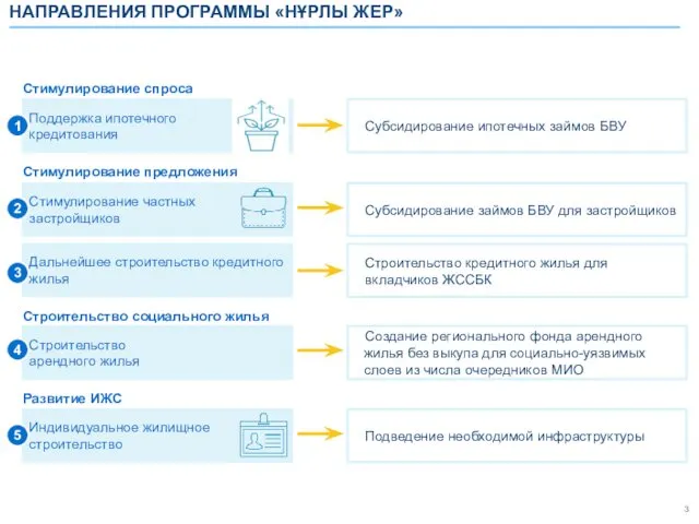 Строительство кредитного жилья для вкладчиков ЖССБК Субсидирование займов БВУ для