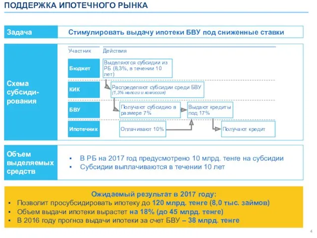 ПОДДЕРЖКА ИПОТЕЧНОГО РЫНКА Стимулировать выдачу ипотеки БВУ под сниженные ставки
