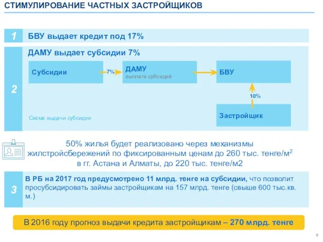 СТИМУЛИРОВАНИЕ ЧАСТНЫХ ЗАСТРОЙЩИКОВ 1 БВУ выдает кредит под 17% 2