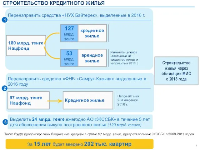 кредитное жилье 127 млрд. тенге 53 млрд. тенге арендное жилье