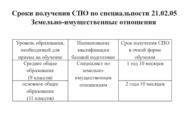 Сроки получения СПО по специальности 21.02.05 Земельно-имущественные отношения