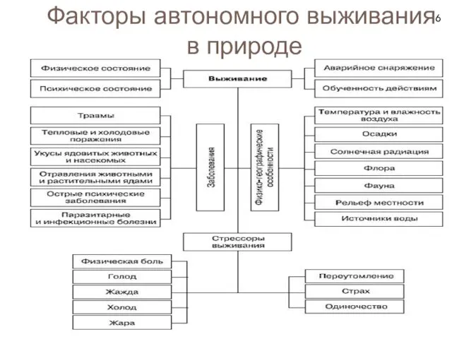 Факторы автономного выживания в природе 6