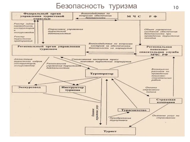 Безопасность туризма 10