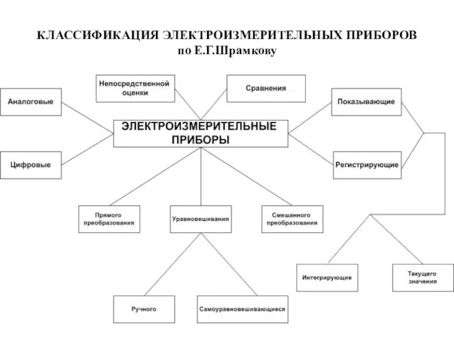 КЛАССИФИКАЦИЯ ЭЛЕКТРОИЗМЕРИТЕЛЬНЫХ ПРИБОРОВ по Е.Г.Шрамкову