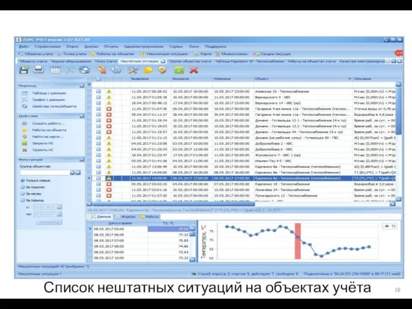 Список нештатных ситуаций на объектах учёта