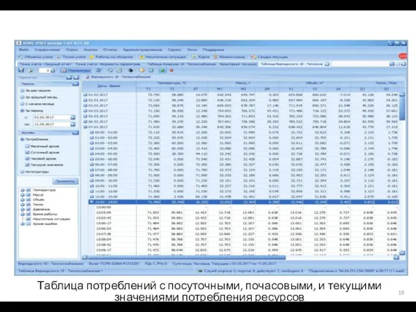 Таблица потреблений с посуточными, почасовыми, и текущими значениями потребления ресурсов