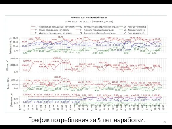 График потребления за 5 лет наработки.