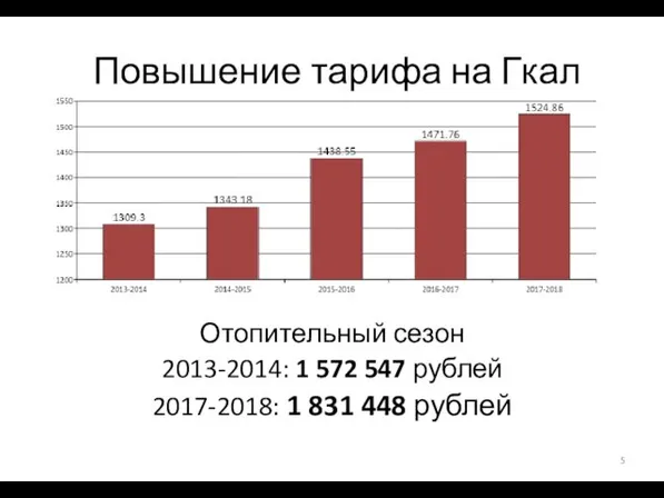 Повышение тарифа на Гкал Отопительный сезон 2013-2014: 1 572 547 рублей 2017-2018: 1 831 448 рублей