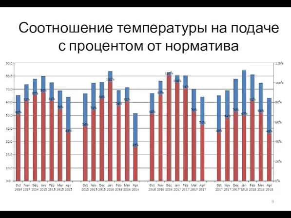 Соотношение температуры на подаче с процентом от норматива