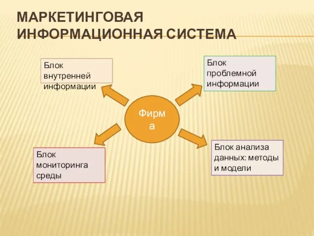 МАРКЕТИНГОВАЯ ИНФОРМАЦИОННАЯ СИСТЕМА Блок внутренней информации Блок мониторинга среды Блок