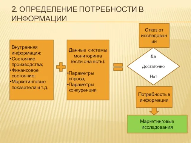 2. ОПРЕДЕЛЕНИЕ ПОТРЕБНОСТИ В ИНФОРМАЦИИ Внутренняя информация: Состояние производства; Финансовое