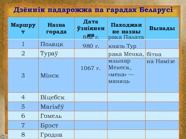 Дзённік падарожжа па гарадах Беларусі 862 г. рака Палата 980 г. князь Тур