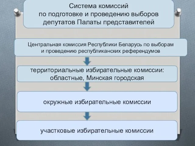 Система комиссий по подготовке и проведению выборов депутатов Палаты представителей Центральная комиссия Республики