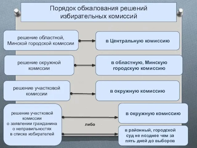 Порядок обжалования решений избирательных комиссий решение окружной комиссии в областную, Минскую городскую комиссию