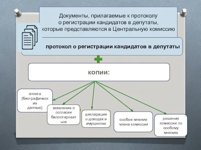 Документы, прилагаемые к протоколу о регистрации кандидатов в депутаты, которые представляются в Центральную