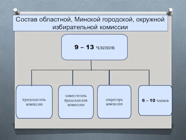 Состав областной, Минской городской, окружной избирательной комиссии