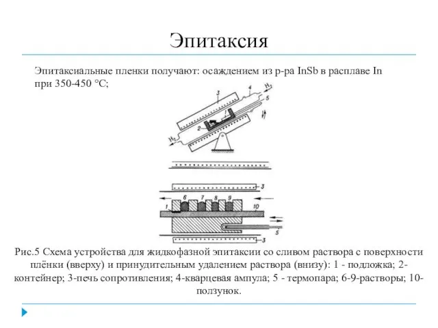 Эпитаксия Рис.5 Схема устройства для жидкофазной эпитаксии со сливом раствора с поверхности плёнки