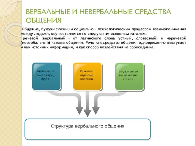 ВЕРБАЛЬНЫЕ И НЕВЕРБАЛЬНЫЕ СРЕДСТВА ОБЩЕНИЯ Значение и смысл слов, фраз