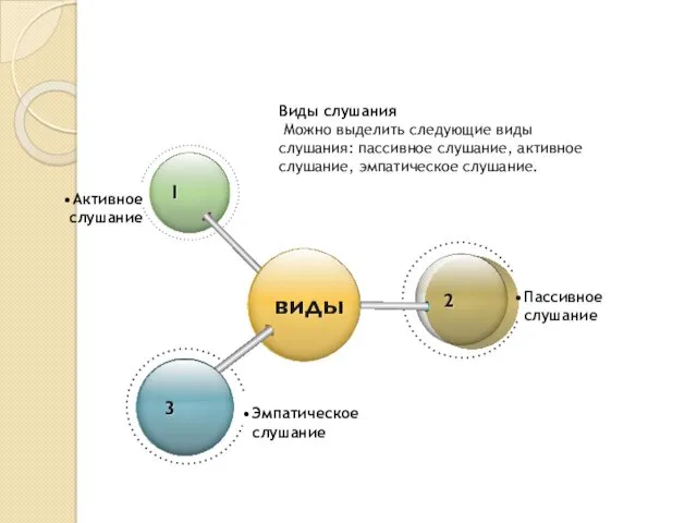 Активное слушание Пассивное слушание Эмпатическое слушание 3 Виды слушания Можно