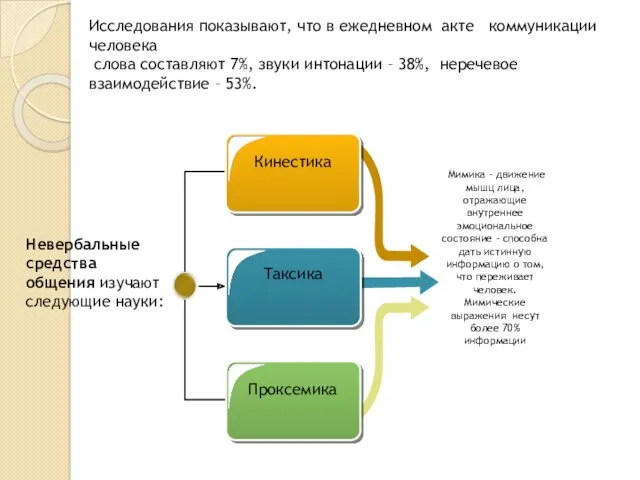 Исследования показывают, что в ежедневном акте коммуникации человека слова составляют