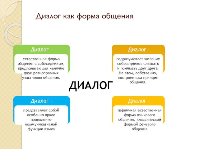 Диалог как форма общения ДИАЛОГ Диалог – представляет собой особенно