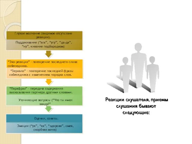 Реакции слушателя, приемы слушания бывают следующие: Эмоции (“ух”, “ах”, “здорово”,