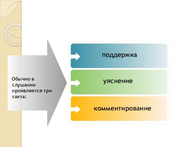 Обычно в слушании проявляется три такта: комментирование уяснение поддержка