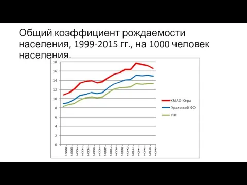 Общий коэффициент рождаемости населения, 1999-2015 гг., на 1000 человек населения.