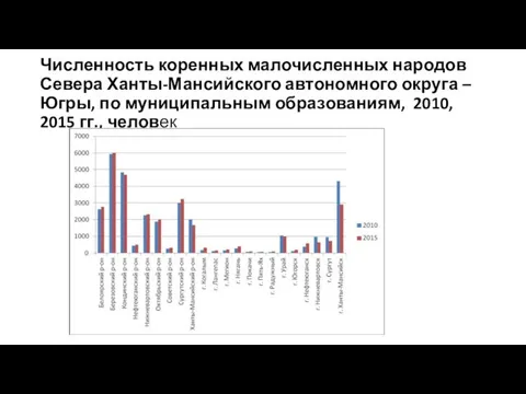 Численность коренных малочисленных народов Севера Ханты-Мансийского автономного округа – Югры,