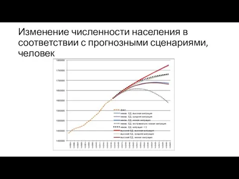 Изменение численности населения в соответствии с прогнозными сценариями, человек